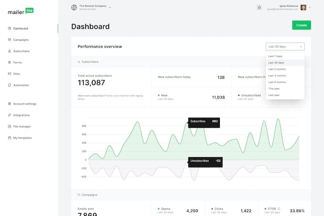 Mailerlite email marketing dashboard
