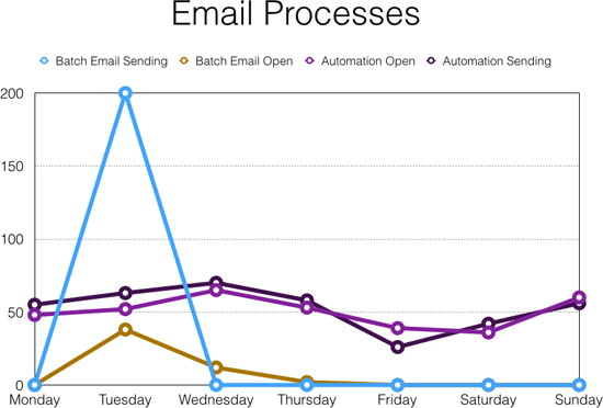 email-processes