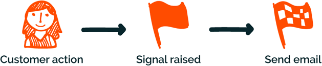 Email trigger definition