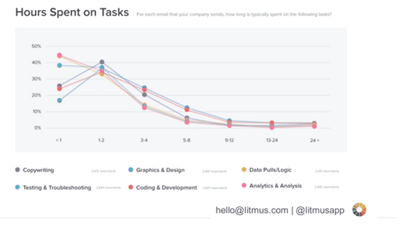 hours-spent-on-tasks-litmus