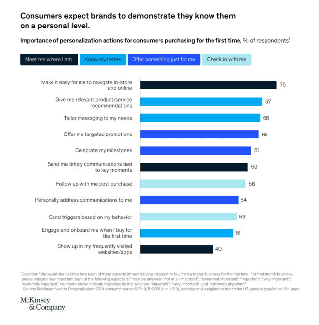importance of text marketing 71 of consumers expect brands to deliver personalized interactions