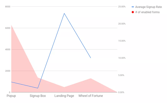 landing page conversion rate frequency chart comparison