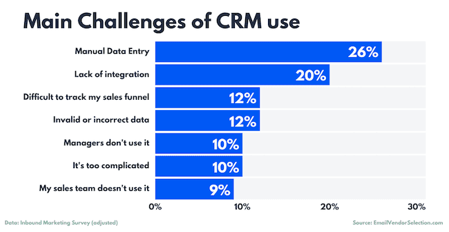 Principales retos del CRM Estadísticas del CRM