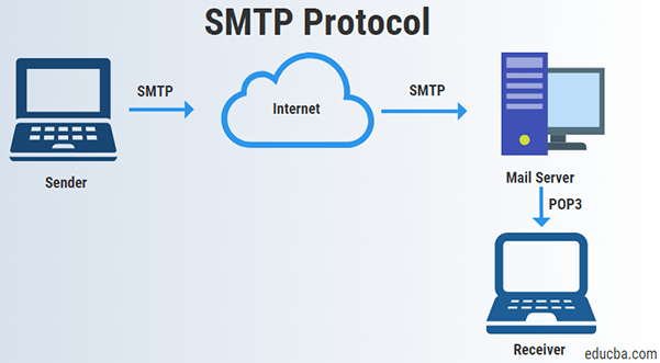 Protocolo simple de transferencia de correo
