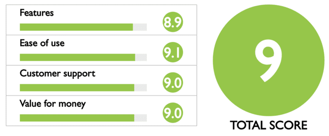 Puntuación de calidad de Zapier