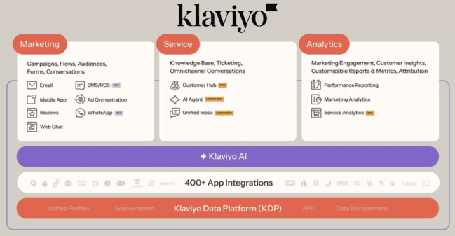 Reseña de Klaviyo funciones principales de la plataforma de marketing de comercio electrónico