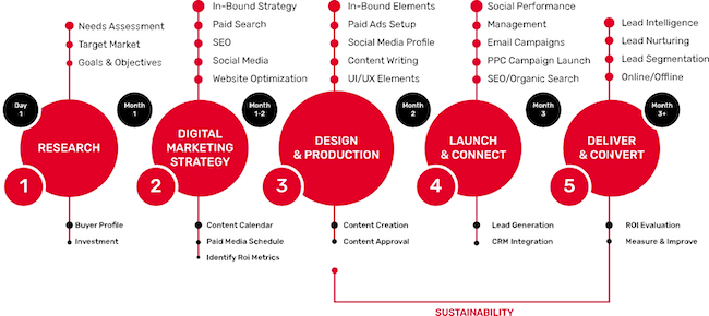 Digital marketing agency workflow process